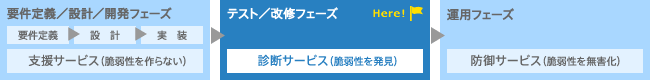 テスト/改修フェーズ
