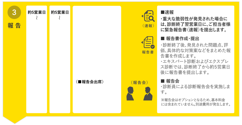 Webアプリケーション診断フロー 報告