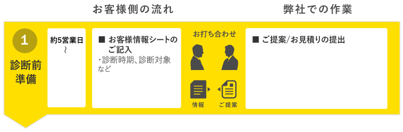 プラットフォーム診断フロー 診断前準備