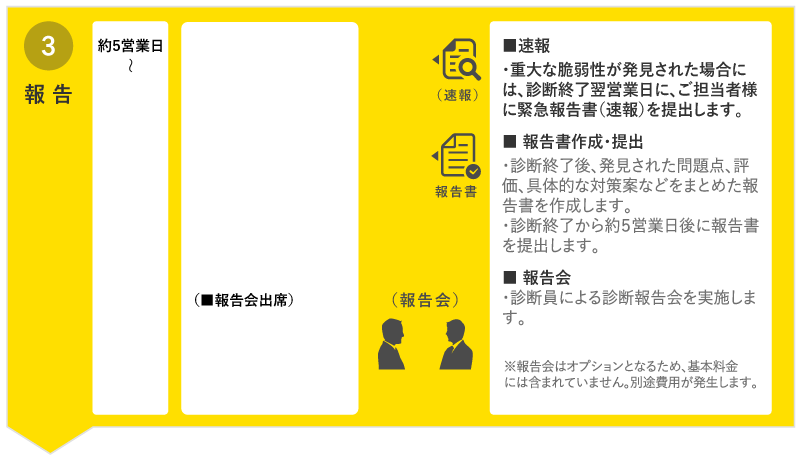 プラットフォーム診断フロー 報告