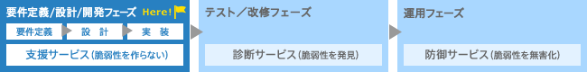 要件定義/設計/開発フェーズ