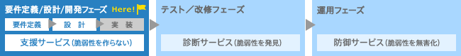 要件定義/設計/開発フェーズ