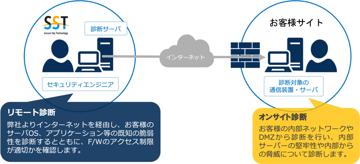 プラットフォーム診断サービスイメージ