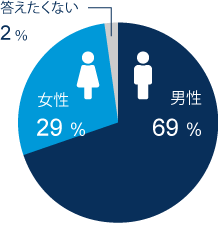 男性69パーセント、女性29パーセント、答えたくない2パーセント