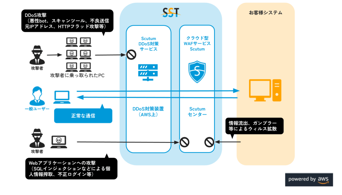 Scutum DDoS対策サービスイメージ