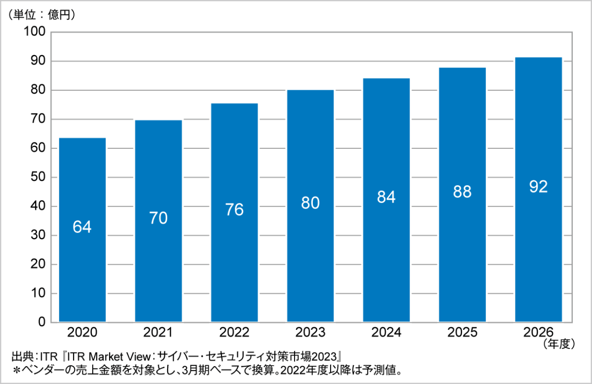 DDoS攻撃対策市場規模推移および予測（2020～2026年度予測）