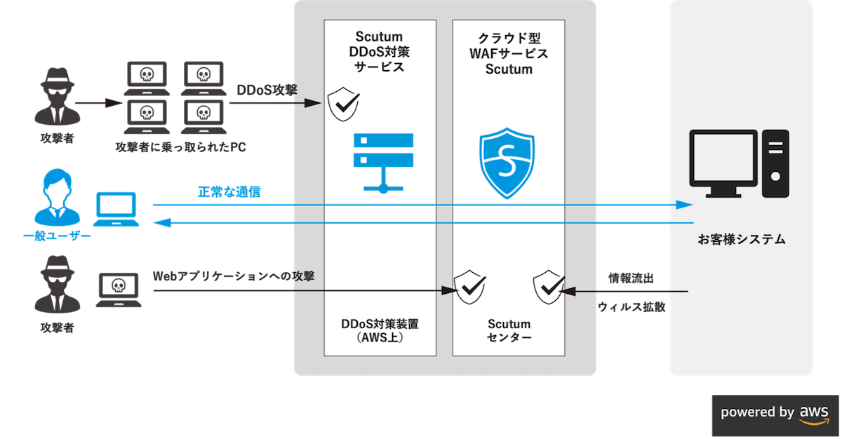 Scutum DDoS対策サービスイメージ