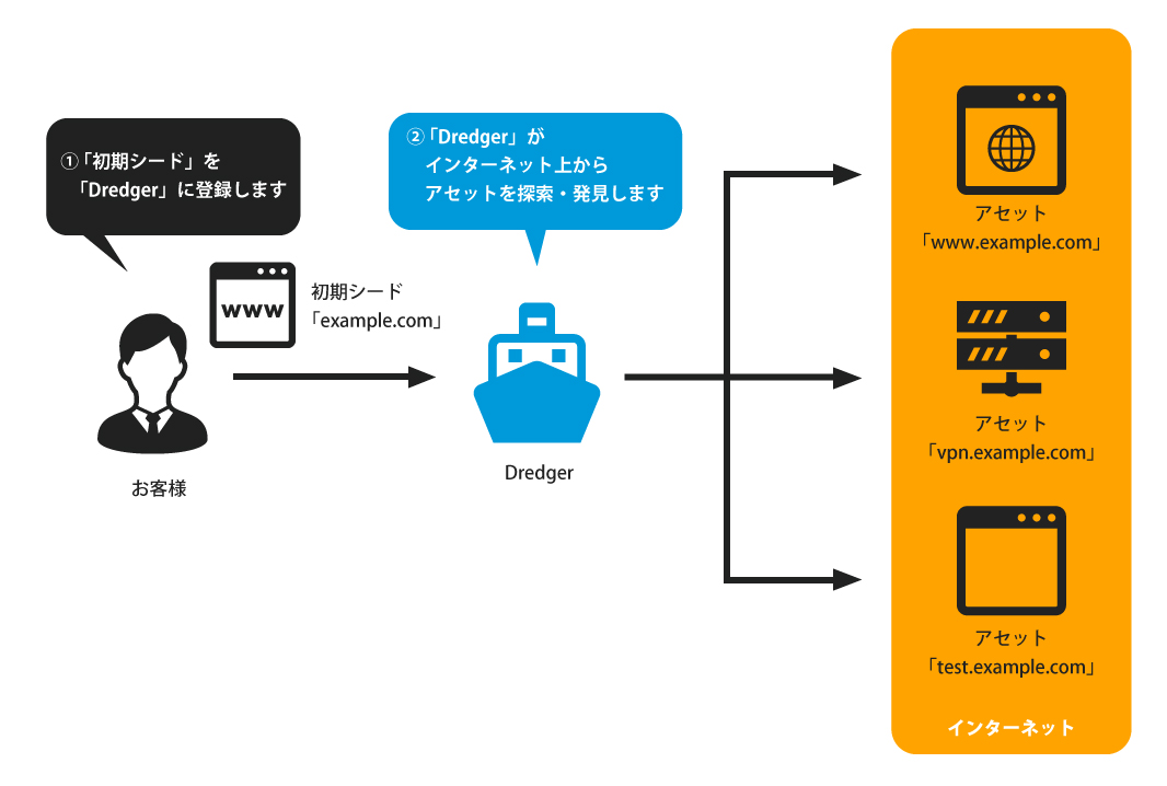 国産EASMクラウドサービス「Dredger（ドレッジャー）