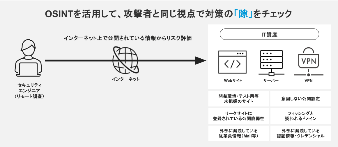 アタックサーフェス調査サービス