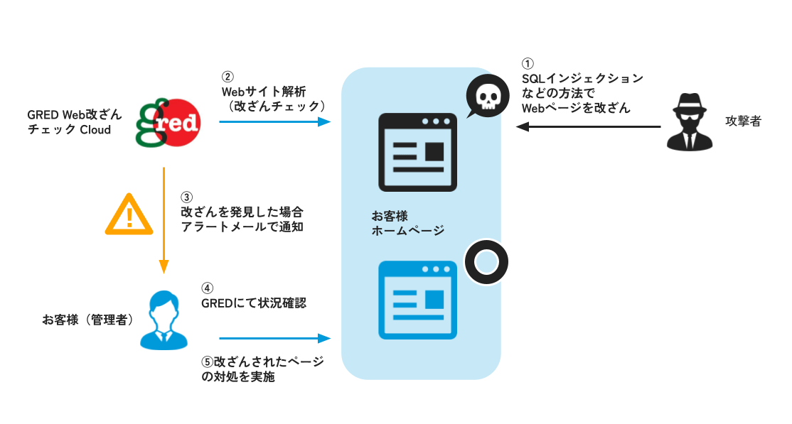 「GRED (グレッド) Web改ざんチェック Cloud」イメージ