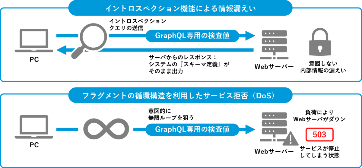 GraphQL診断オプション