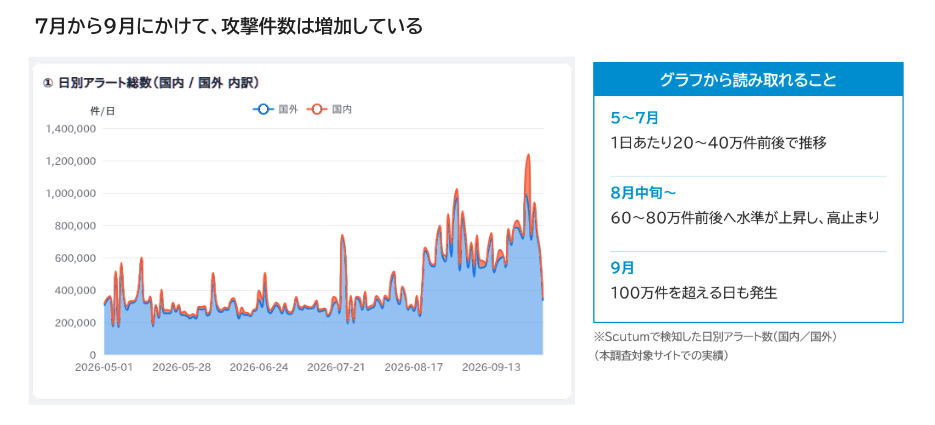 Scutum防御ログから見た直近の攻撃傾向のポイント