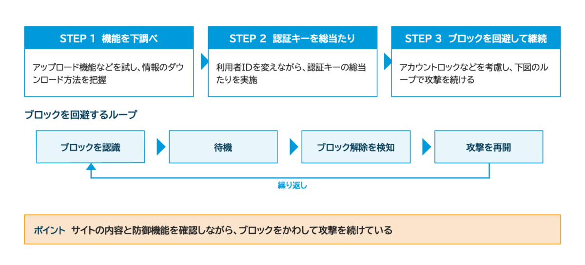 攻撃③ データ取得を目的とした認証キーの総当たり