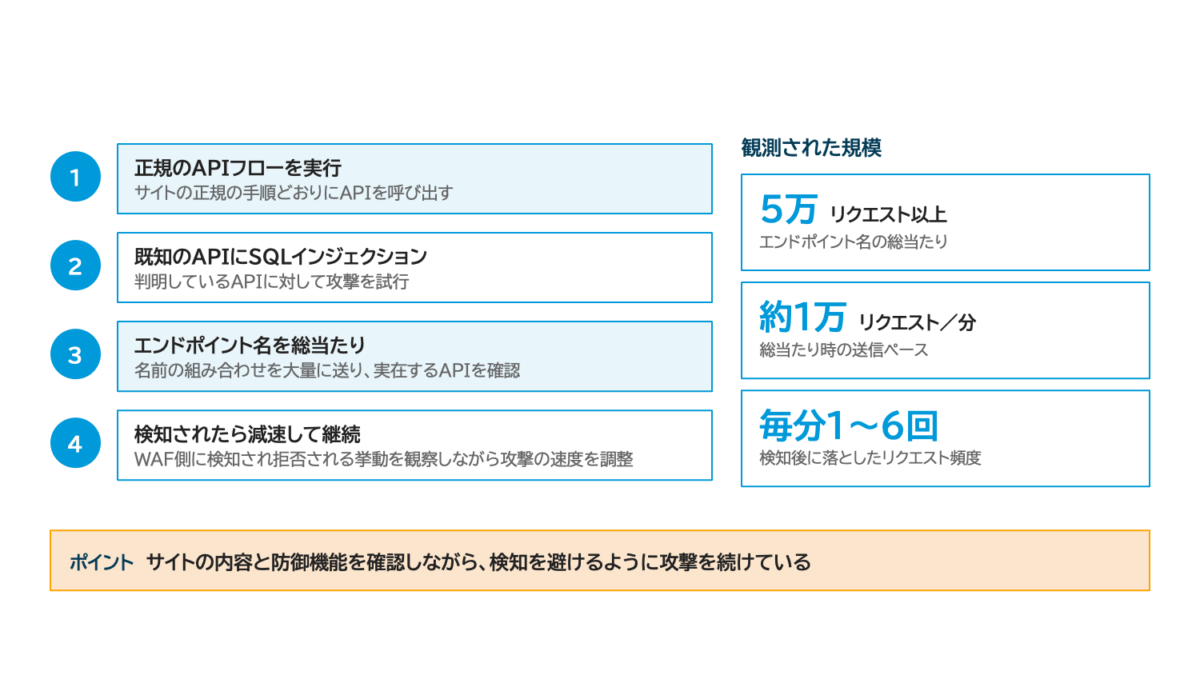 攻撃② APIの組み合わせ総当たり